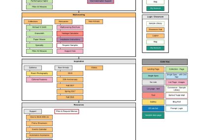 Wireframing – Navigation Simplification