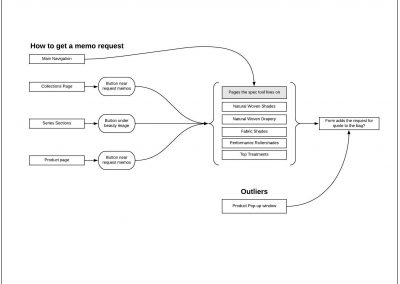 User Flow – Simple Ordering