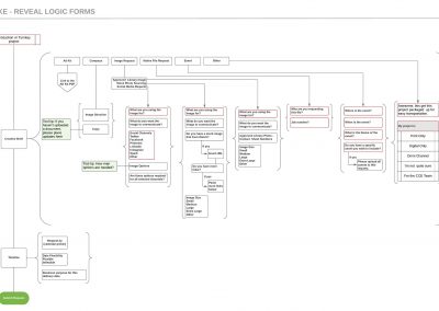 User Flow – Enterprise Intake Tool